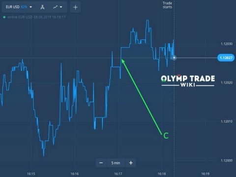 معرفی استراتژی استفاده از Stop Loss